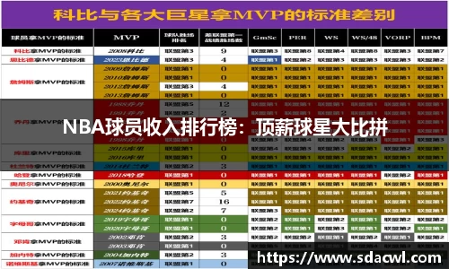 NBA球员收入排行榜：顶薪球星大比拼